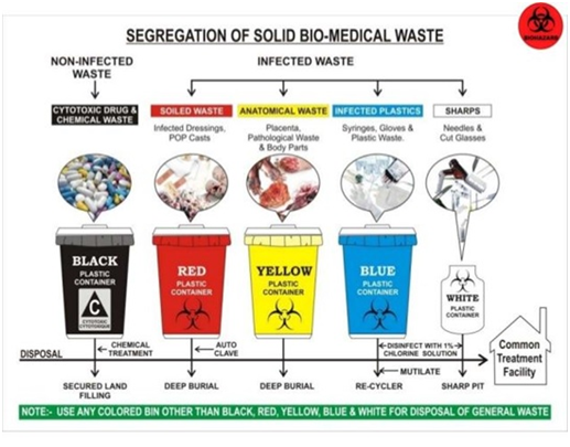 Biomedical waste color coding chart by Ideal Institute of Nursing (IIN)